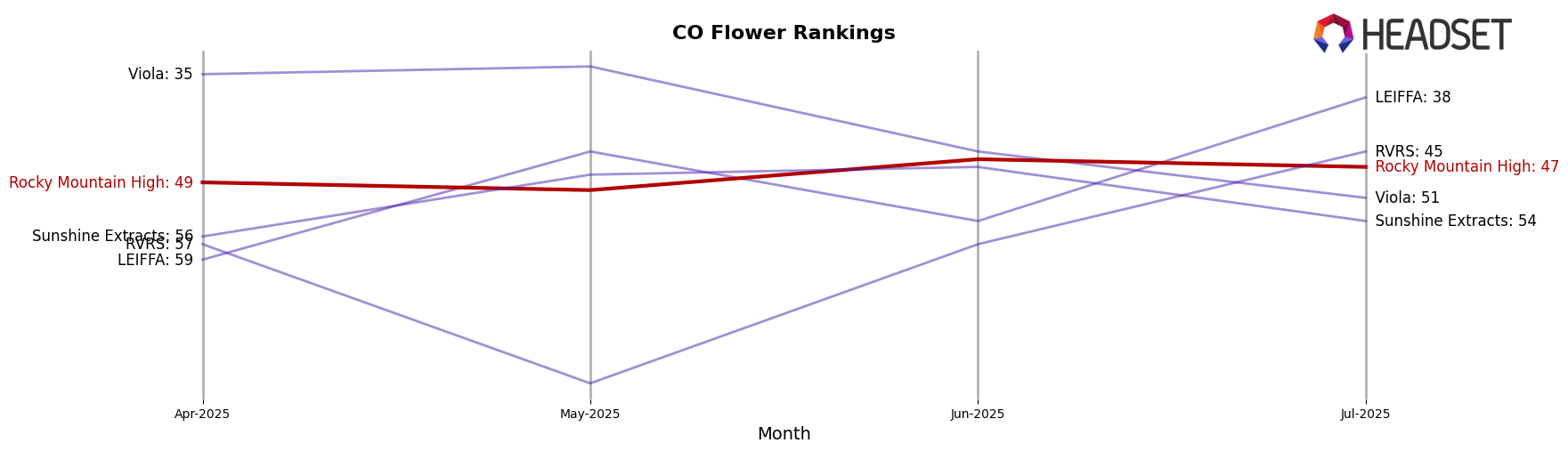 Rocky Mountain High market ranking for CO Flower