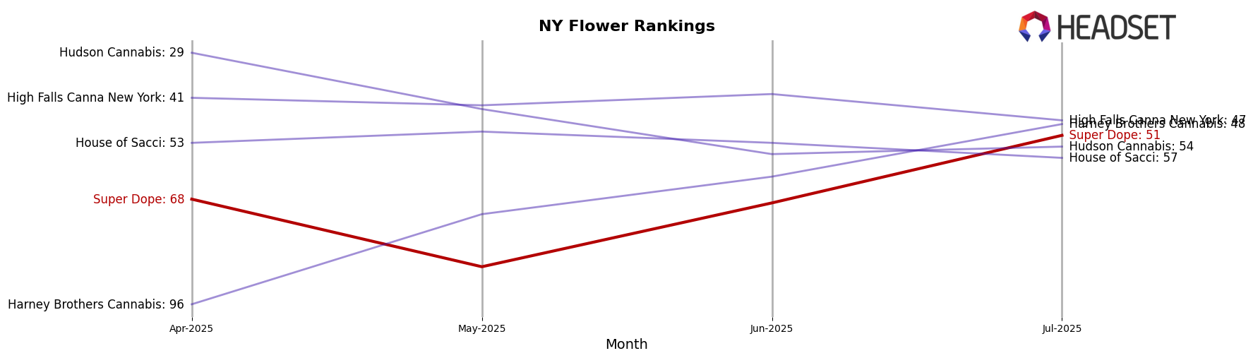 Super Dope market ranking for NY Flower