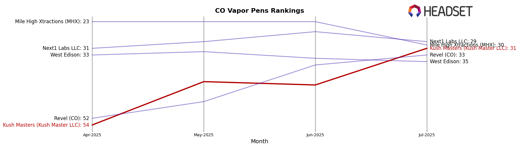 Kush Masters (Kush Master LLC) market ranking for CO Vapor Pens