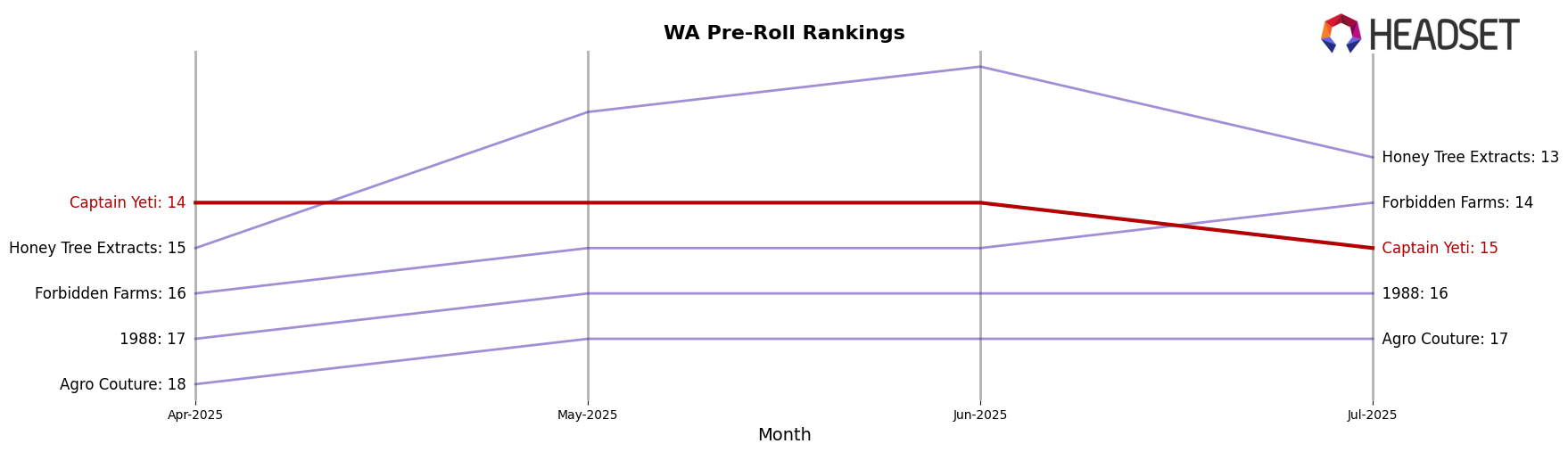 Captain Yeti market ranking for WA Pre-Roll