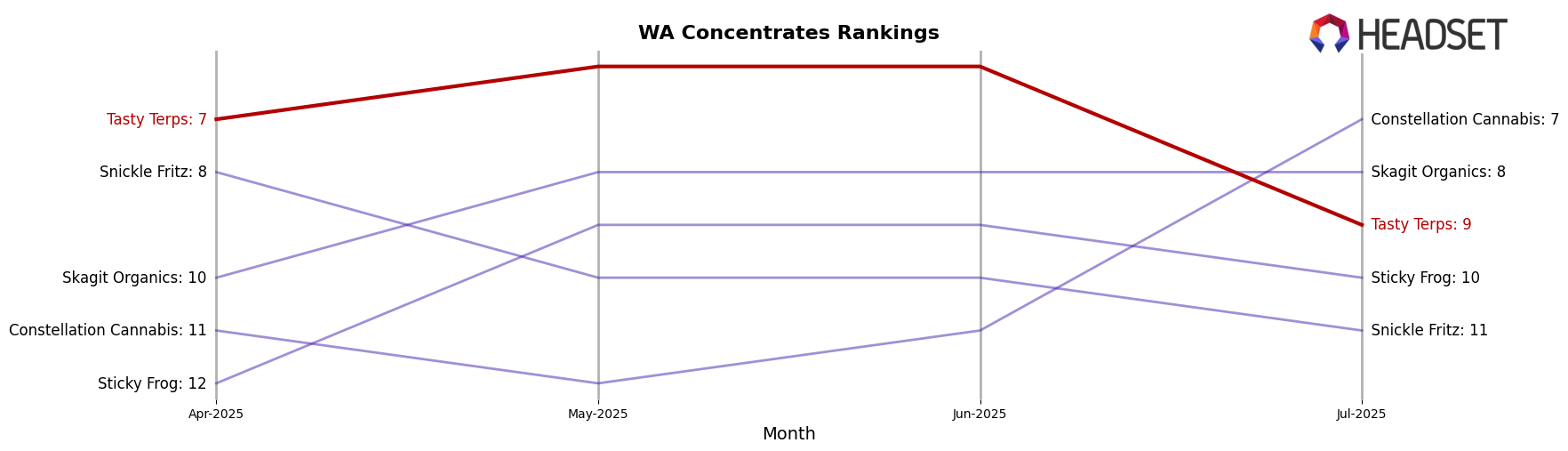Tasty Terps market ranking for WA Concentrates