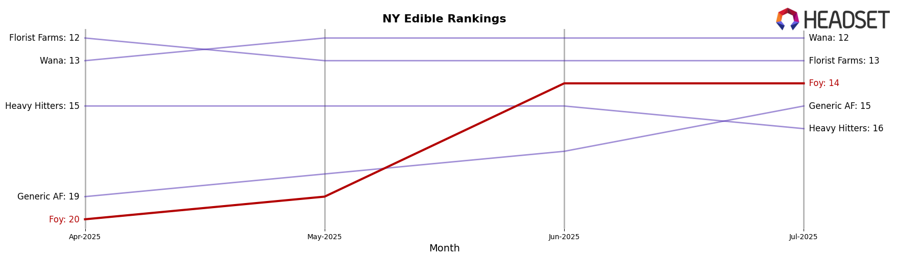 Foy market ranking for NY Edible
