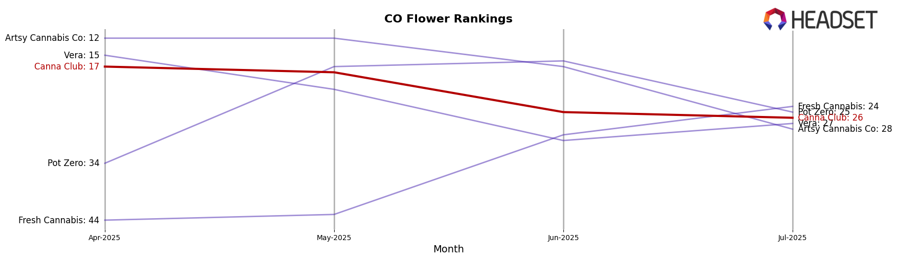 Canna Club market ranking for CO Flower