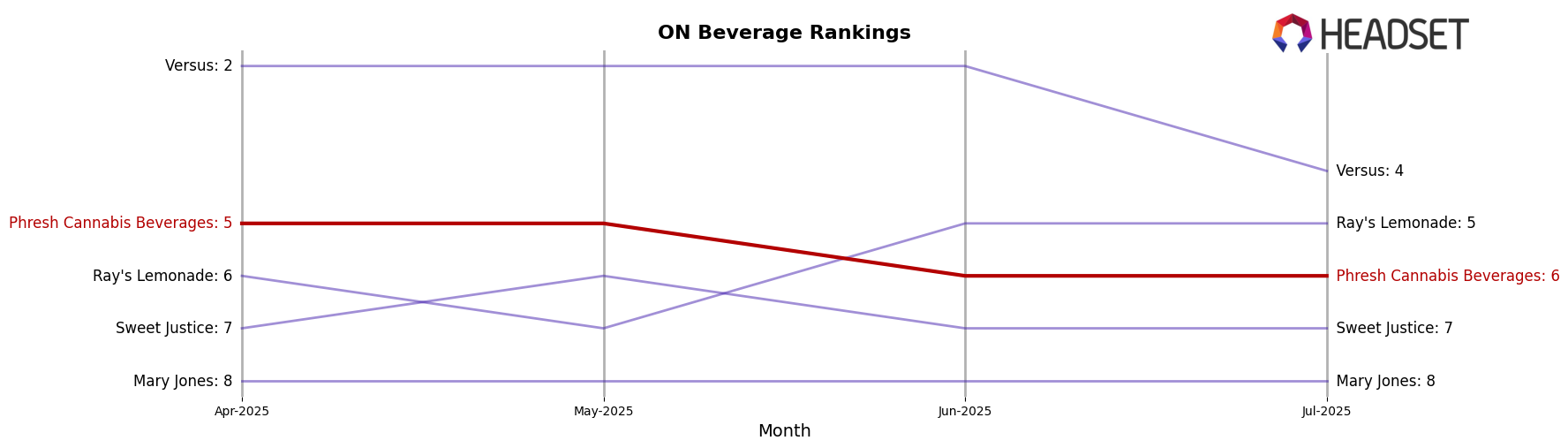 Phresh Cannabis Beverages market ranking for ON Beverage