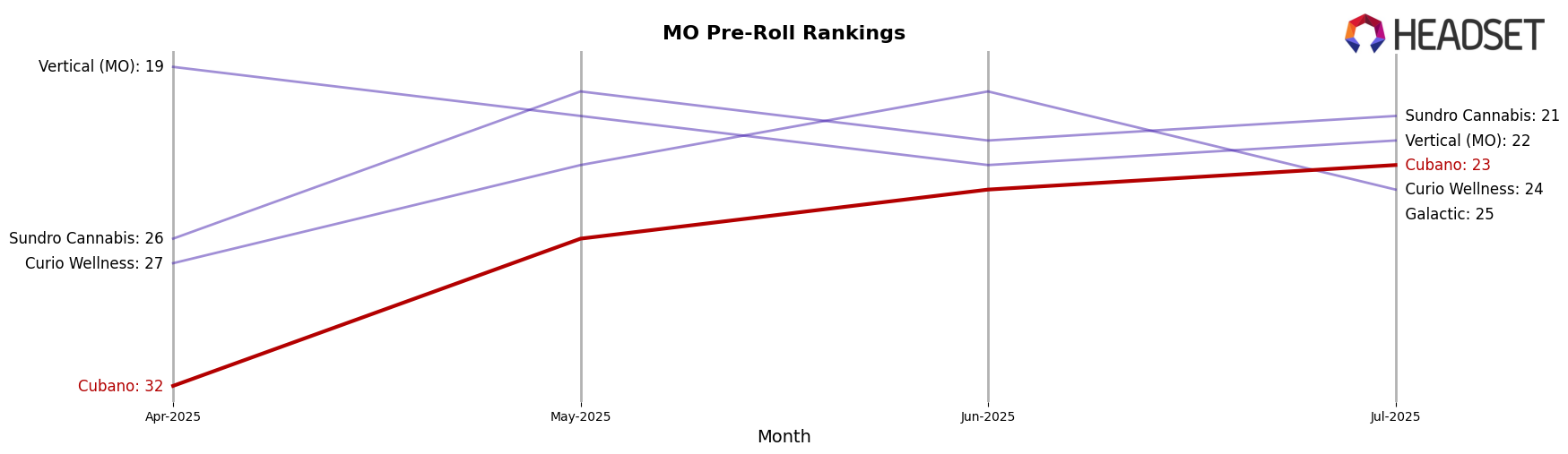 Cubano market ranking for MO Pre-Roll