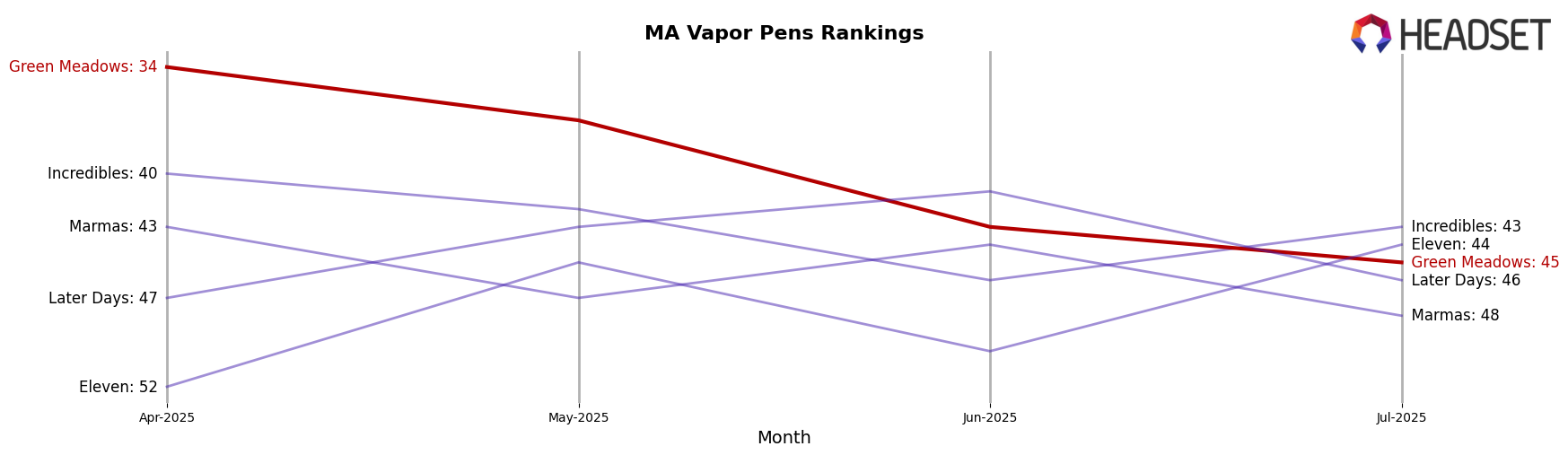 Green Meadows market ranking for MA Vapor Pens