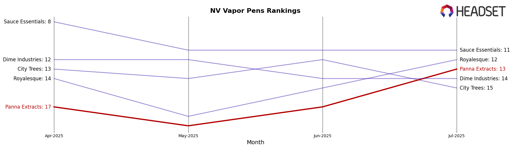 Panna Extracts market ranking for NV Vapor Pens