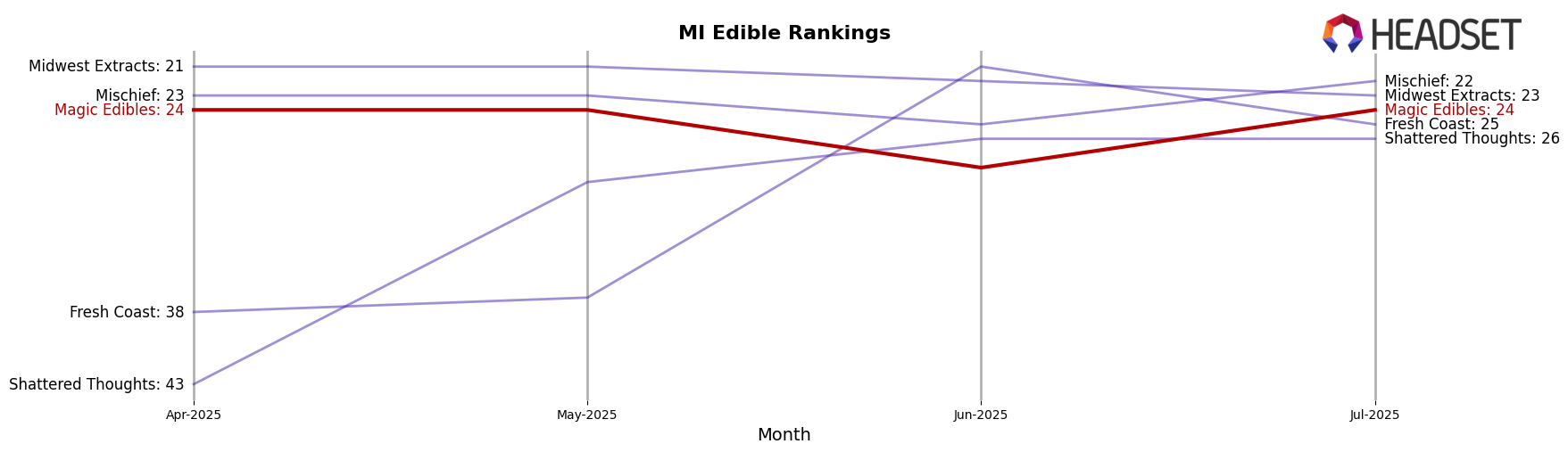 Magic Edibles market ranking for MI Edible