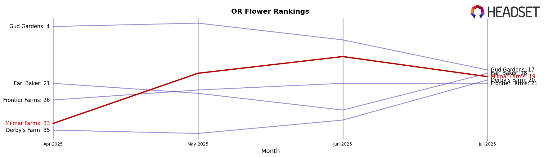 Milmar Farms market ranking for OR Flower