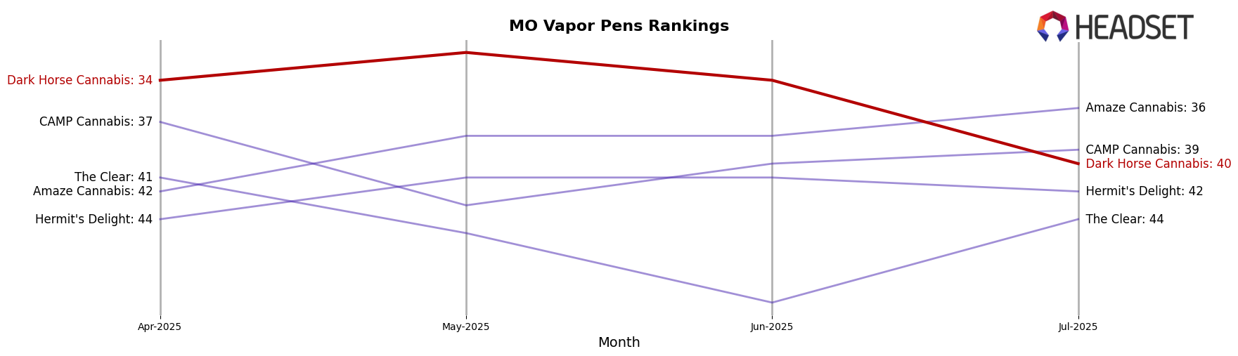 Dark Horse Cannabis market ranking for MO Vapor Pens