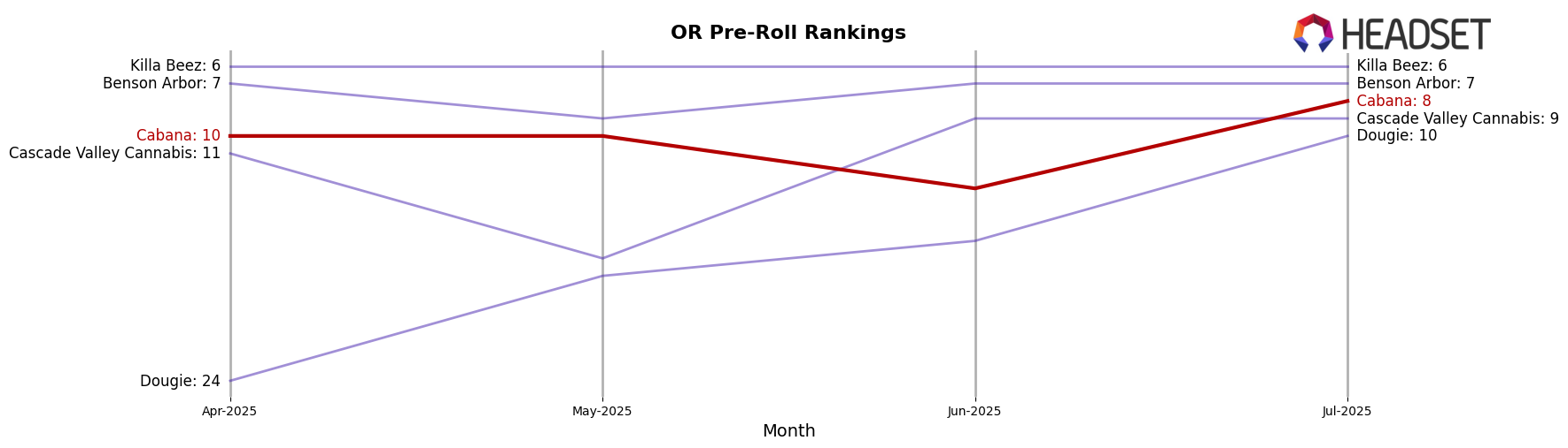 Cabana market ranking for OR Pre-Roll