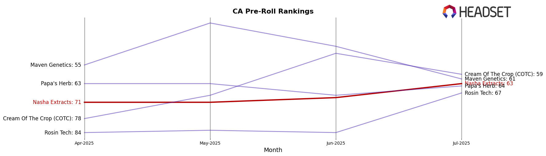 Nasha Extracts market ranking for CA Pre-Roll