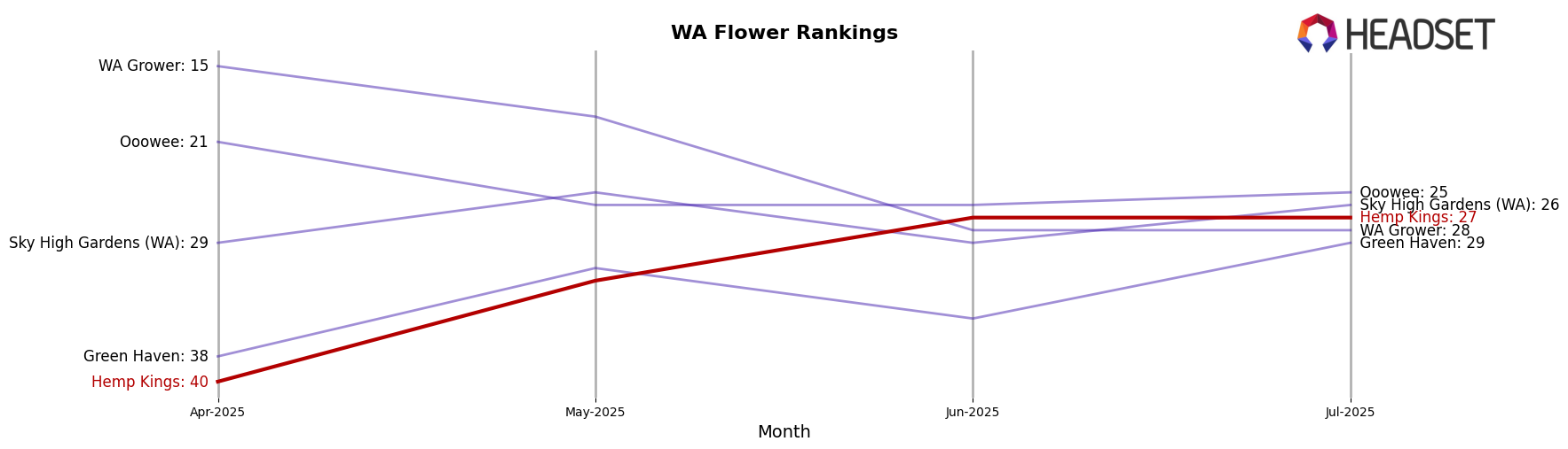 Hemp Kings market ranking for WA Flower