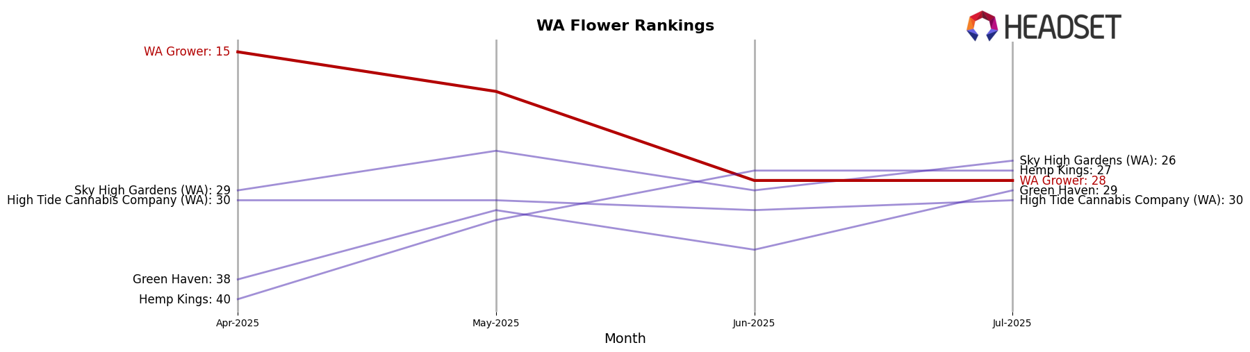 WA Grower market ranking for WA Flower