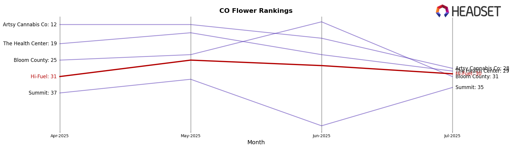 Hi-Fuel market ranking for CO Flower