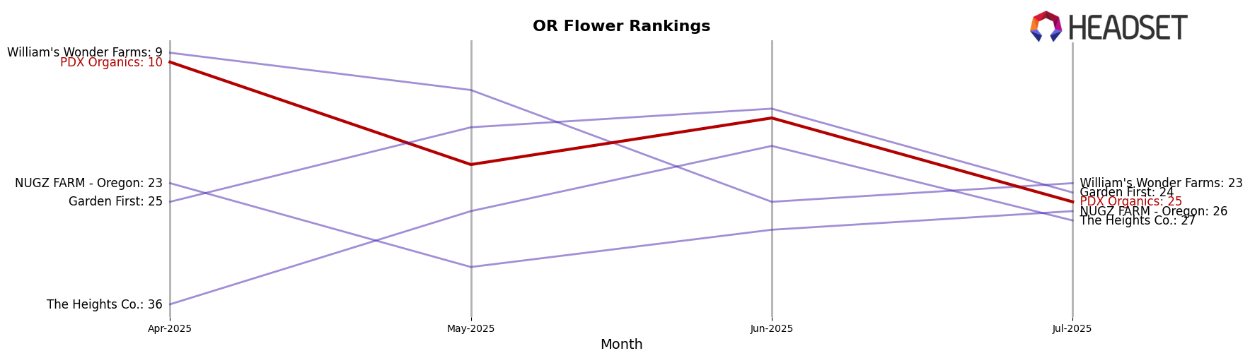 PDX Organics market ranking for OR Flower