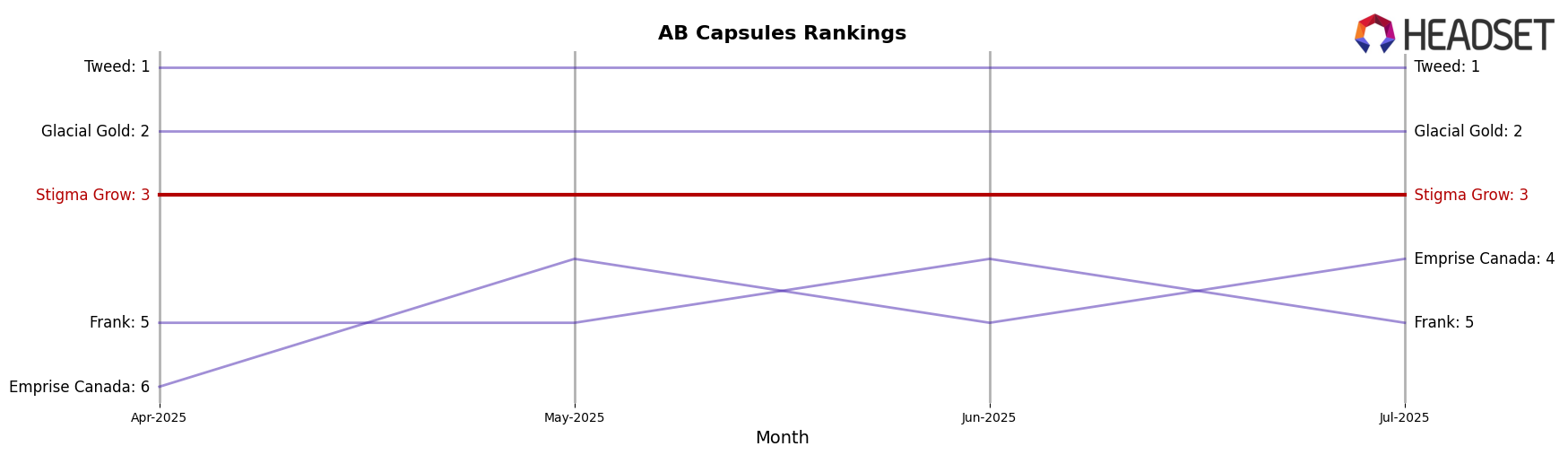 Stigma Grow market ranking for AB Capsules