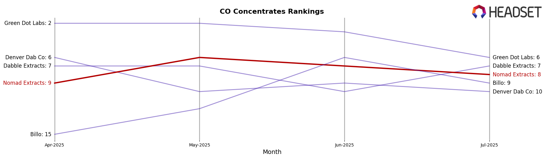 Nomad Extracts market ranking for CO Concentrates