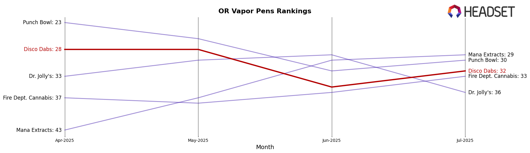 Disco Dabs market ranking for OR Vapor Pens