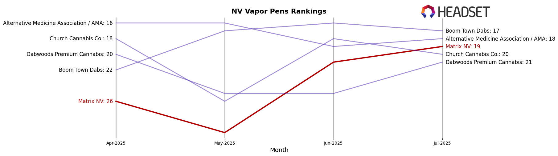Matrix NV market ranking for NV Vapor Pens