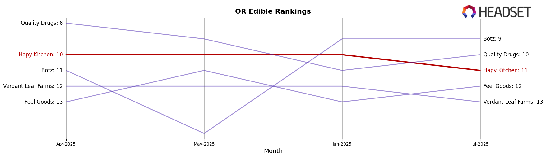 Hapy Kitchen market ranking for OR Edible