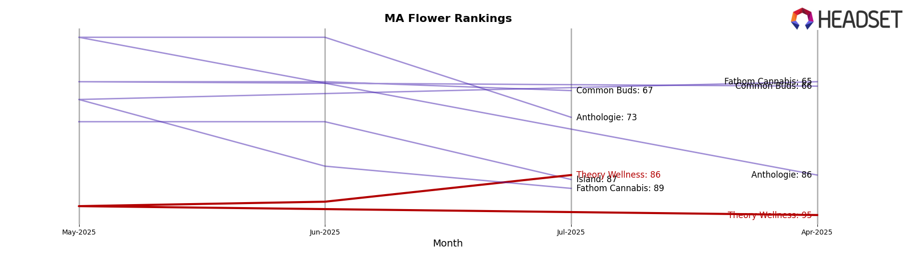 Theory Wellness market ranking for MA Flower