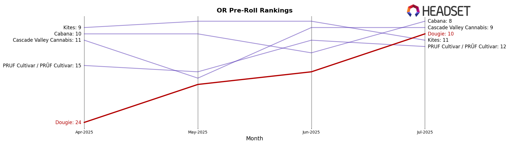 Dougie market ranking for OR Pre-Roll