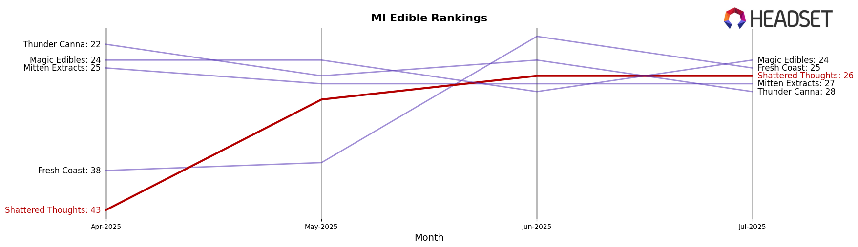 Shattered Thoughts market ranking for MI Edible