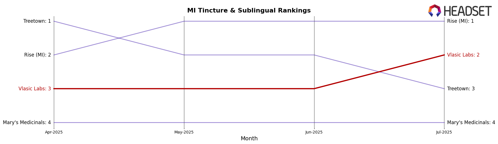 Vlasic Labs market ranking for MI Tincture & Sublingual