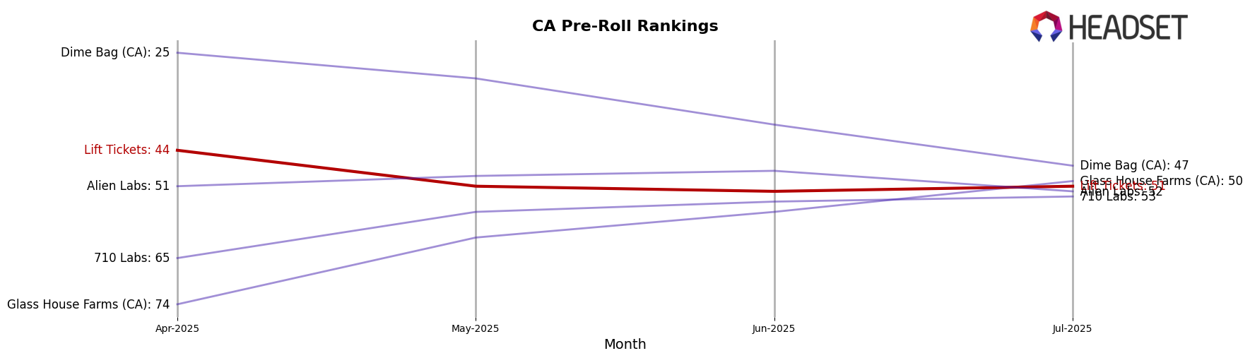 Lift Tickets market ranking for CA Pre-Roll