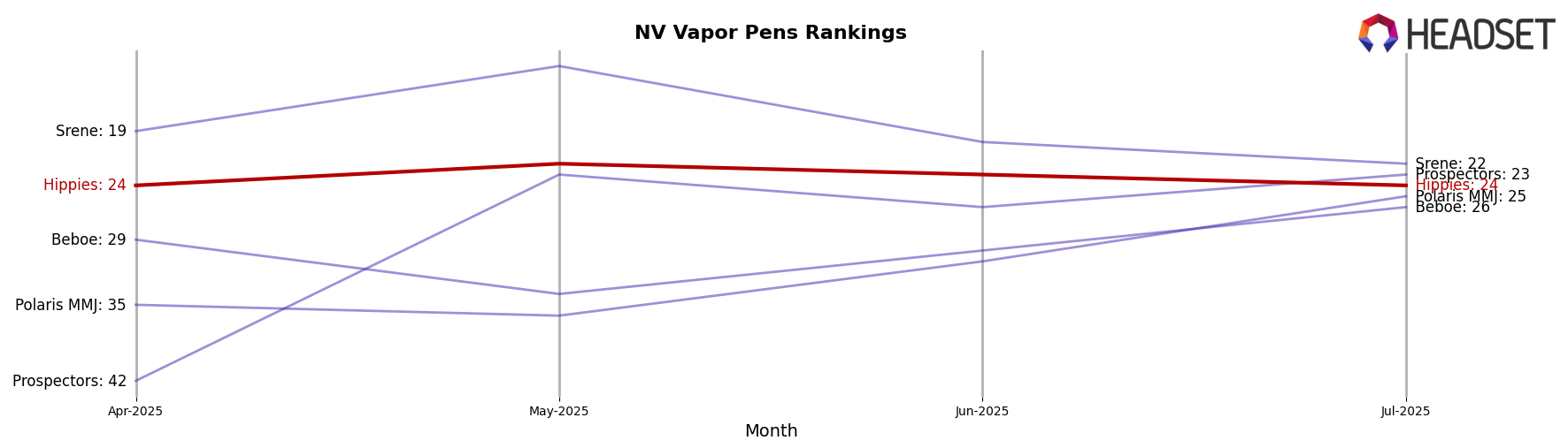 Hippies market ranking for NV Vapor Pens