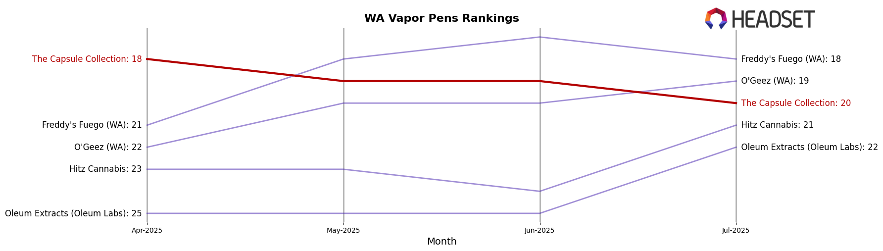 The Capsule Collection market ranking for WA Vapor Pens