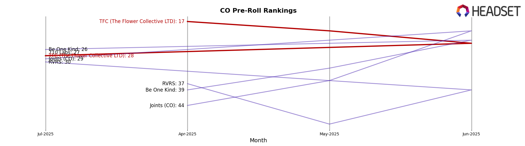 TFC (The Flower Collective LTD) market ranking for CO Pre-Roll