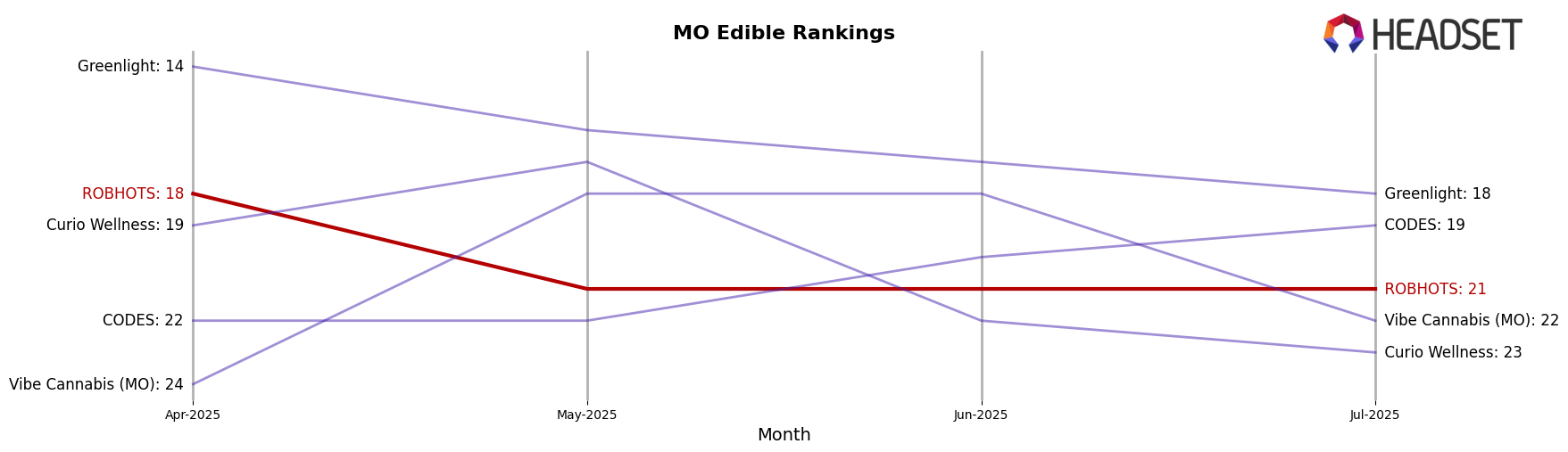 ROBHOTS market ranking for MO Edible