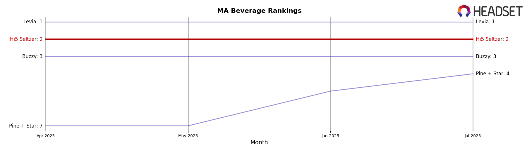 Hi5 Seltzer market ranking for MA Beverage