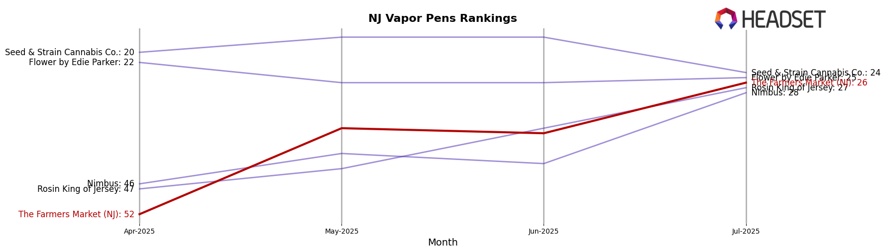 The Farmers Market (NJ) market ranking for NJ Vapor Pens