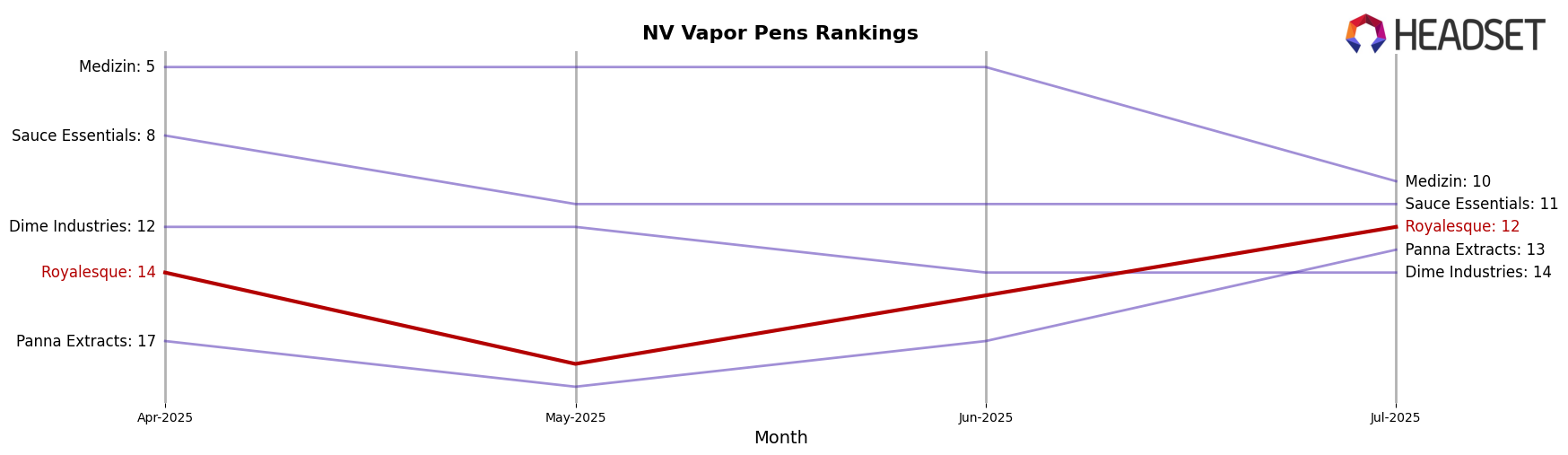 Royalesque market ranking for NV Vapor Pens