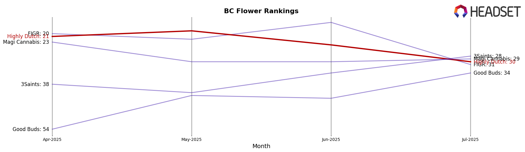 Highly Dutch market ranking for BC Flower