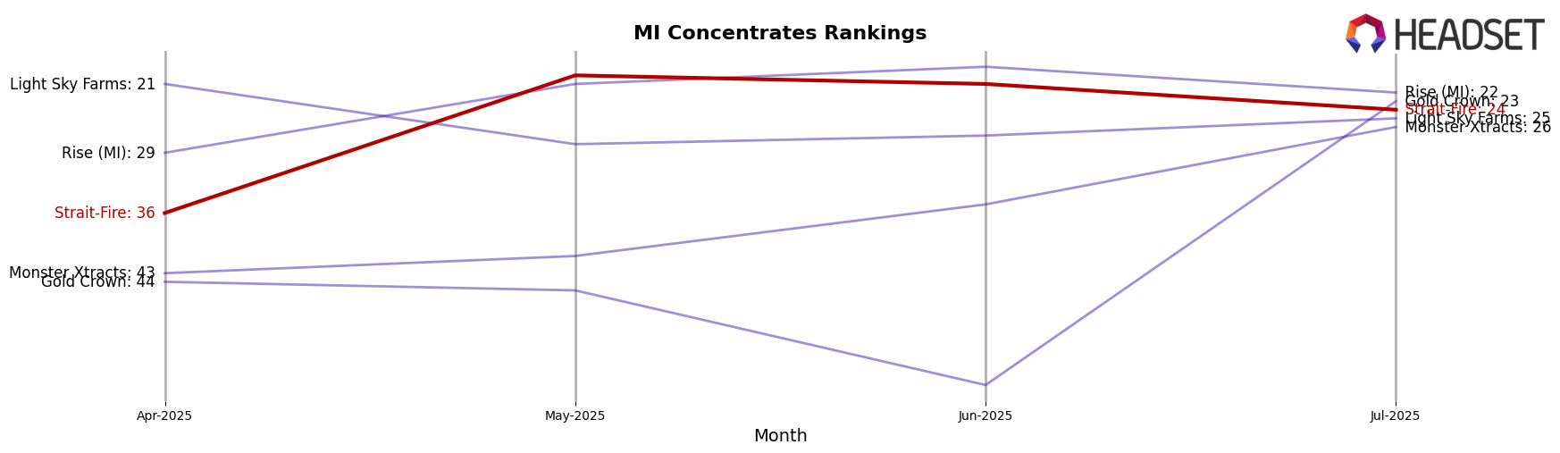 Strait-Fire market ranking for MI Concentrates