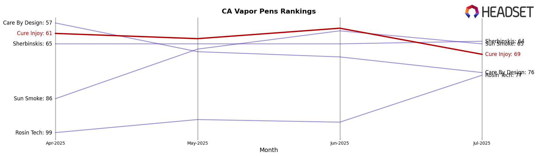 Cure Injoy market ranking for CA Vapor Pens