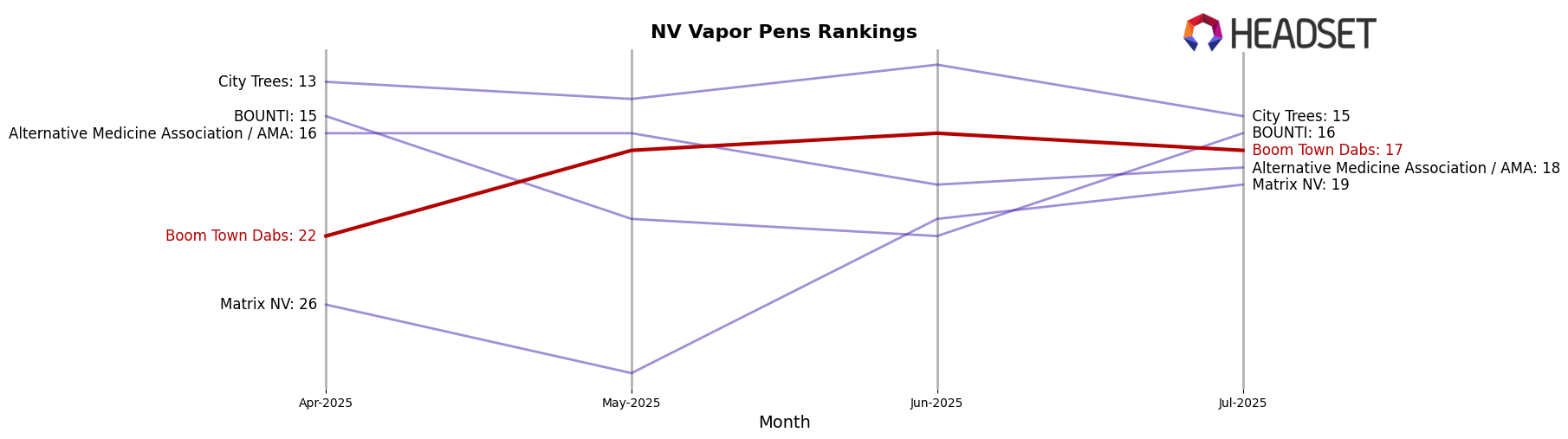 Boom Town Dabs market ranking for NV Vapor Pens