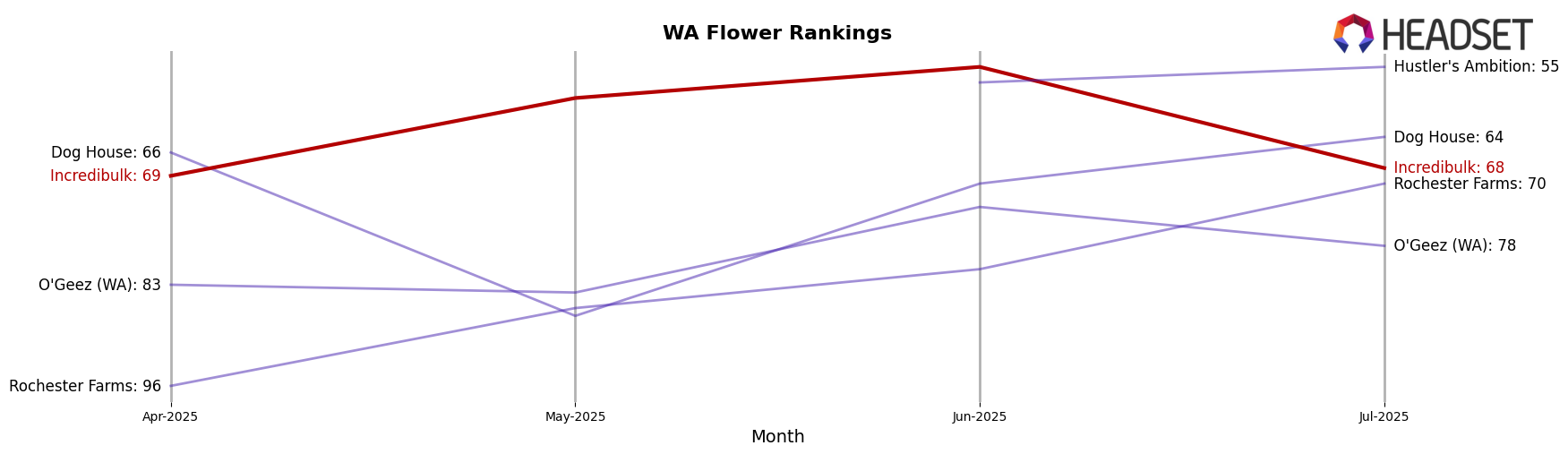 Incredibulk market ranking for WA Flower