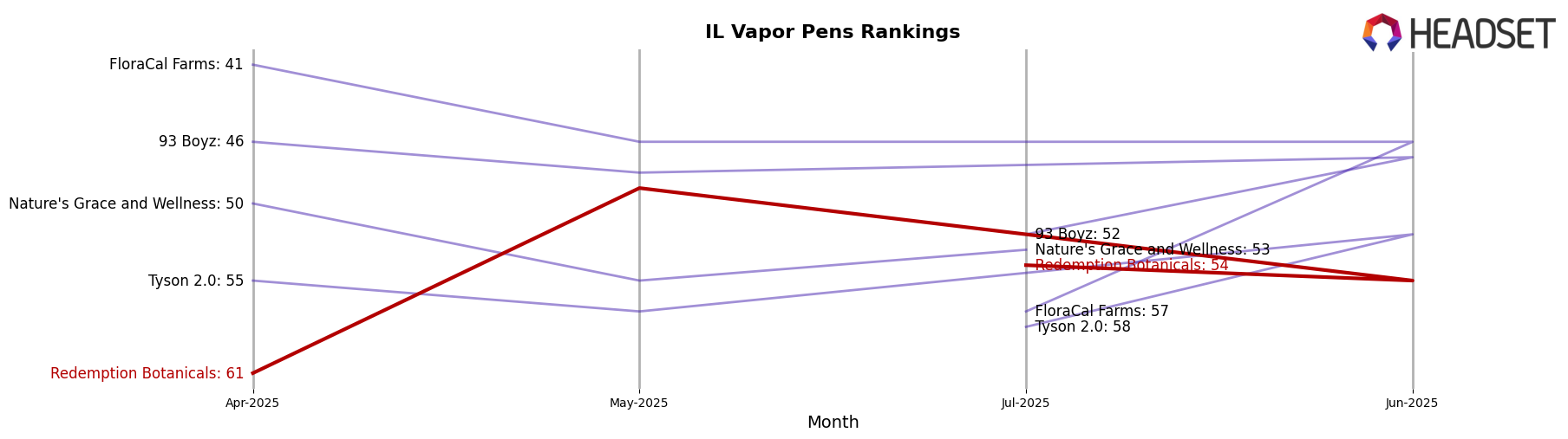 Redemption Botanicals market ranking for IL Vapor Pens