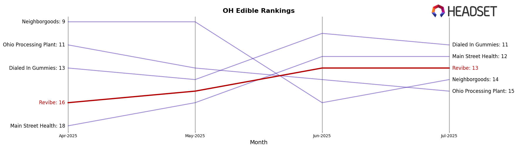 Revibe market ranking for OH Edible