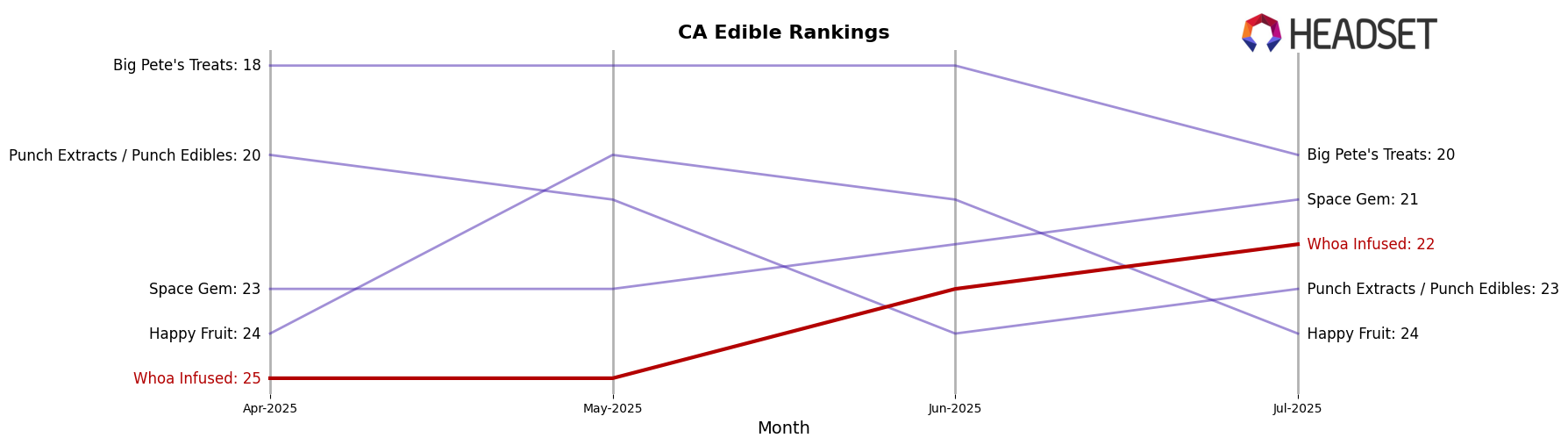 Whoa Infused market ranking for CA Edible