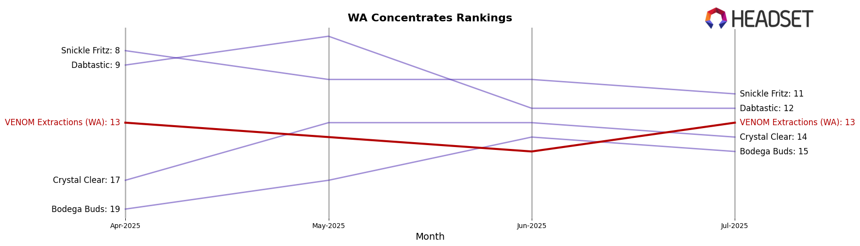 VENOM Extractions (WA) market ranking for WA Concentrates