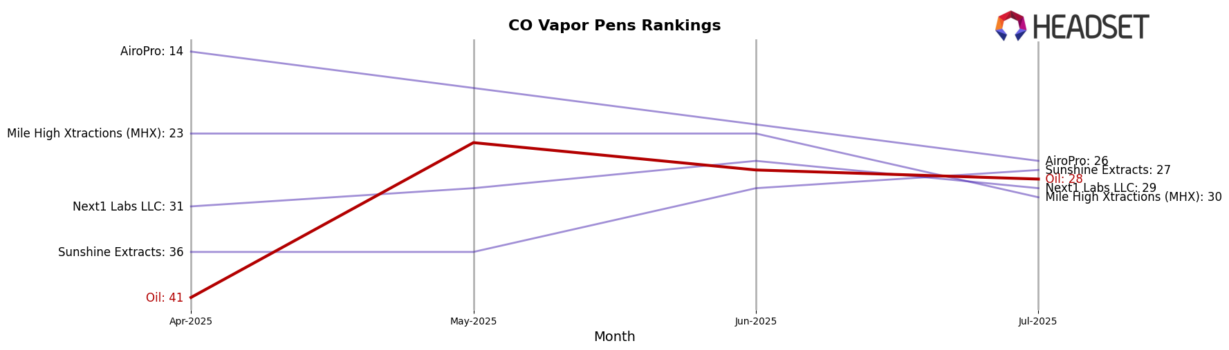 Oil market ranking for CO Vapor Pens