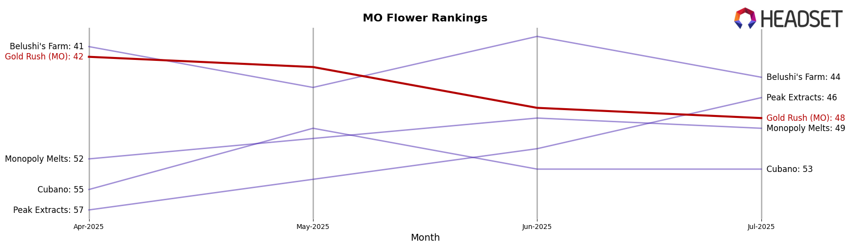 Gold Rush (MO) market ranking for MO Flower