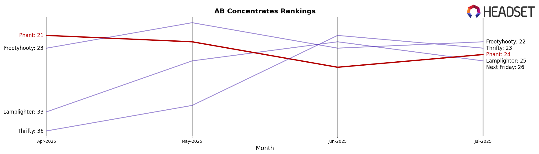 Phant market ranking for AB Concentrates
