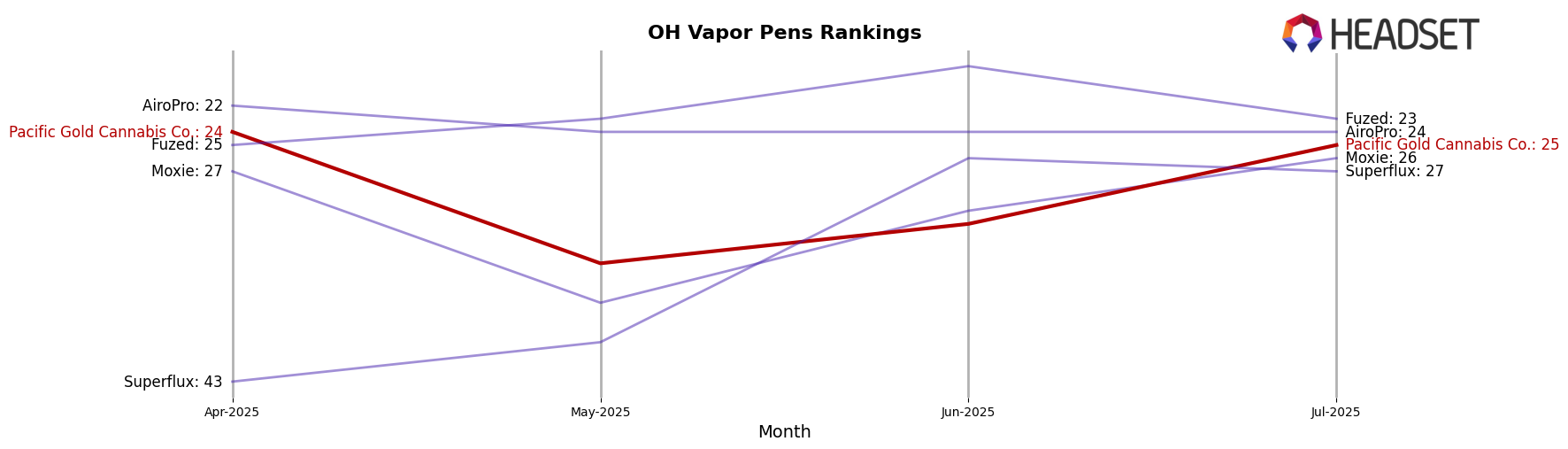 Pacific Gold Cannabis Co. market ranking for OH Vapor Pens